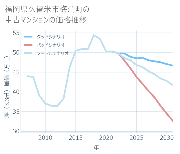福岡県久留米市梅満町の中古マンション価格推移