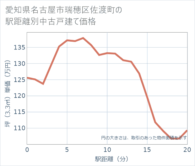愛知県名古屋市瑞穂区佐渡町の徒歩距離別の中古戸建て坪単価