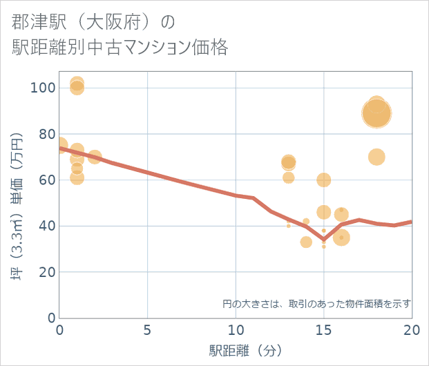 郡津駅（大阪府）の徒歩距離別の中古マンション坪単価