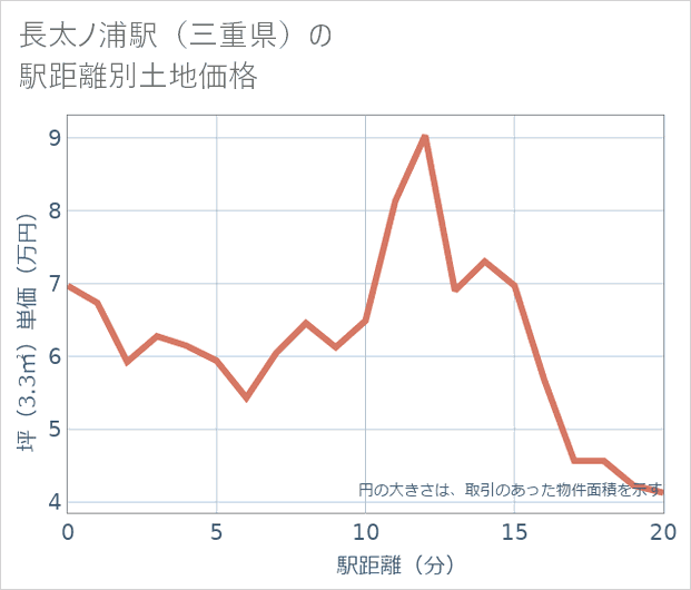 長太ノ浦駅（三重県）の徒歩距離別の土地坪単価