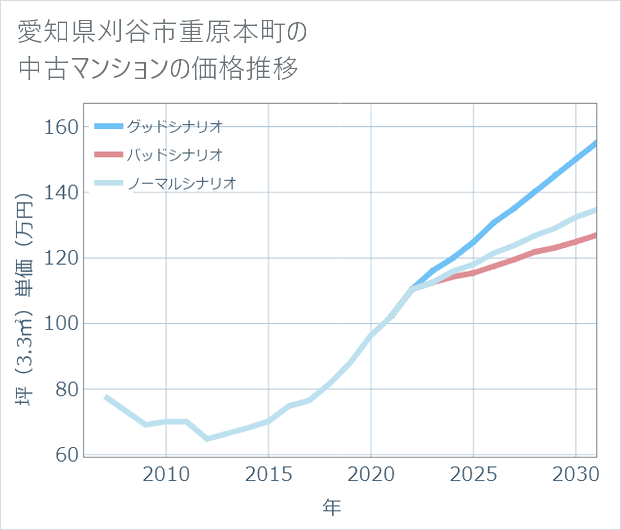 愛知県刈谷市重原本町の中古マンション価格推移