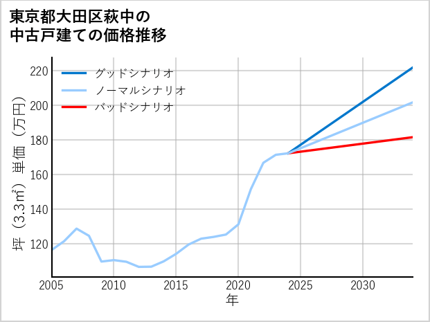 東京都大田区萩中の中古戸建て価格推移