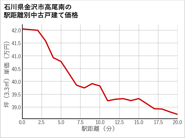 石川県金沢市高尾南の徒歩距離別の中古戸建て坪単価