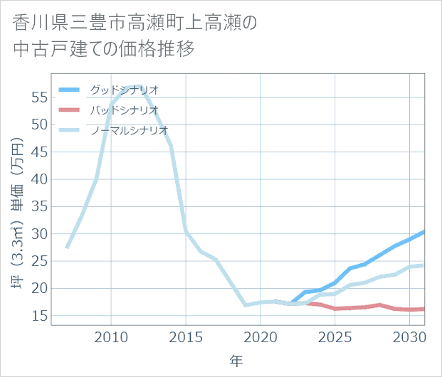 香川県三豊市高瀬町上高瀬の中古戸建て価格推移