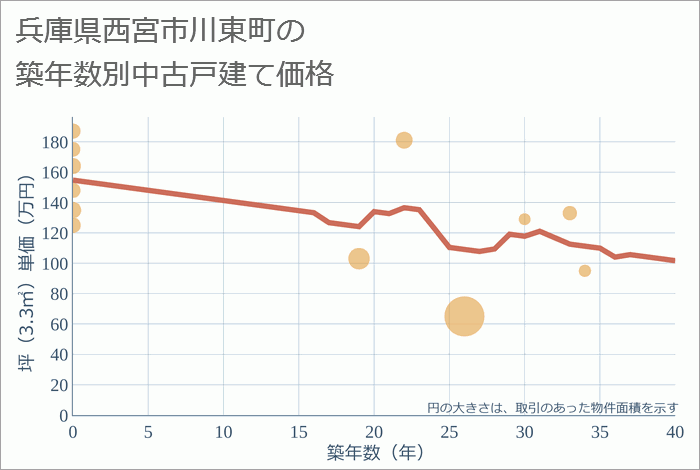 兵庫県西宮市川東町の築年数別の中古戸建て坪単価