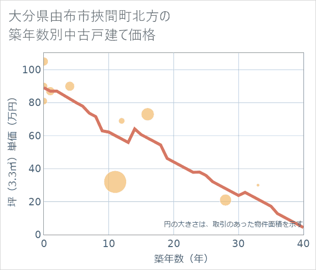 大分県由布市挾間町北方の築年数別の中古戸建て坪単価