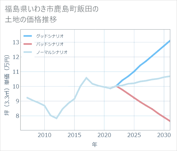 福島県いわき市鹿島町飯田の土地価格推移