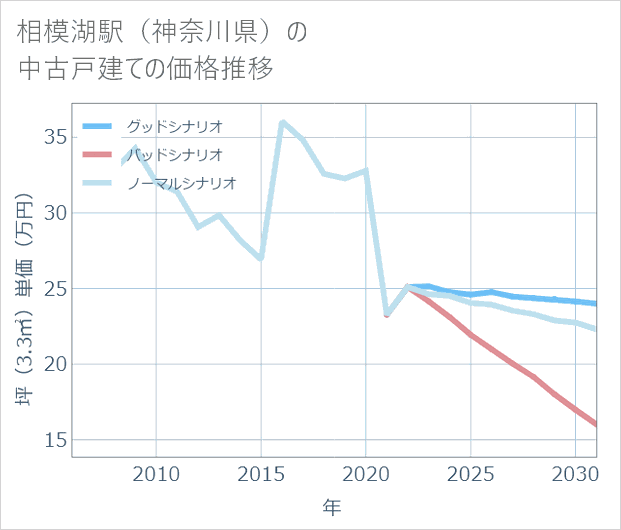 相模湖駅(神奈川県)の中古戸建て価格推移