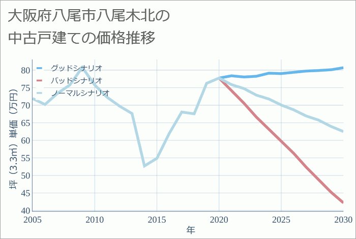 大阪府八尾市八尾木北の中古戸建て価格推移