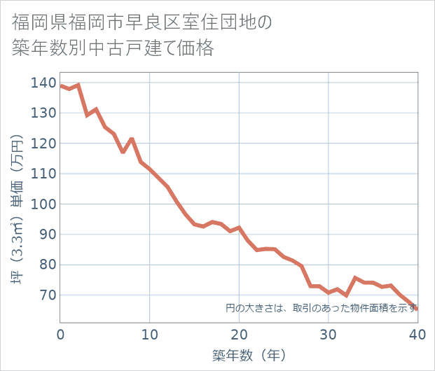 福岡県福岡市早良区室住団地の築年数別の中古戸建て坪単価