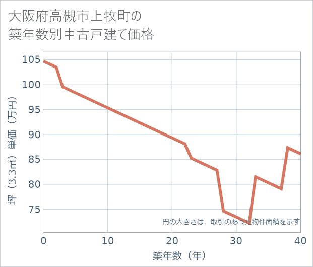 大阪府高槻市上牧町の築年数別の中古戸建て坪単価