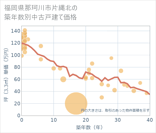 福岡県那珂川市片縄北の築年数別の中古戸建て坪単価