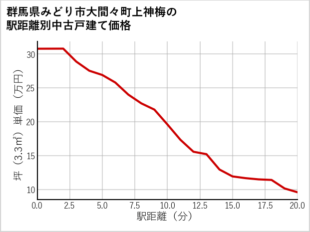群馬県みどり市大間々町上神梅の徒歩距離別の中古戸建て坪単価