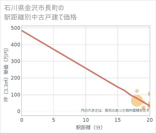 石川県金沢市長町の徒歩距離別の中古戸建て坪単価