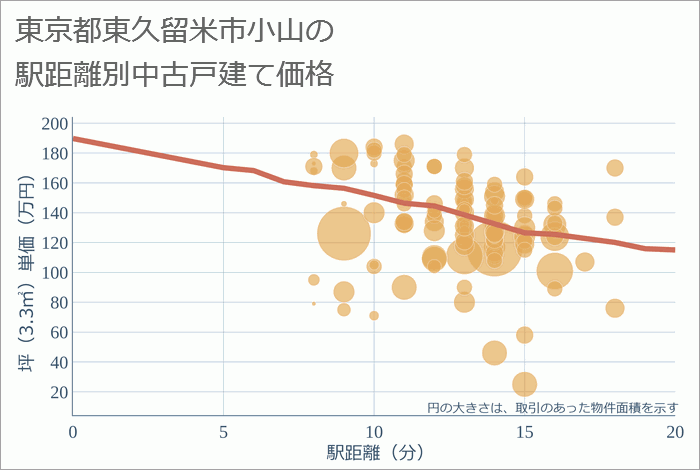 東京都東久留米市小山の徒歩距離別の中古戸建て坪単価