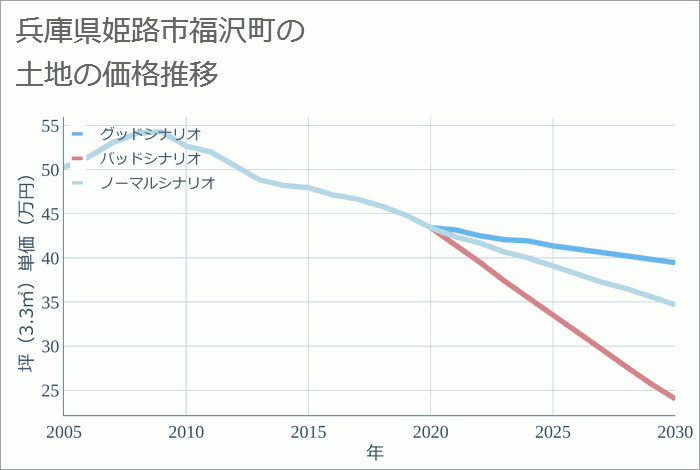 兵庫県姫路市福沢町の土地価格推移