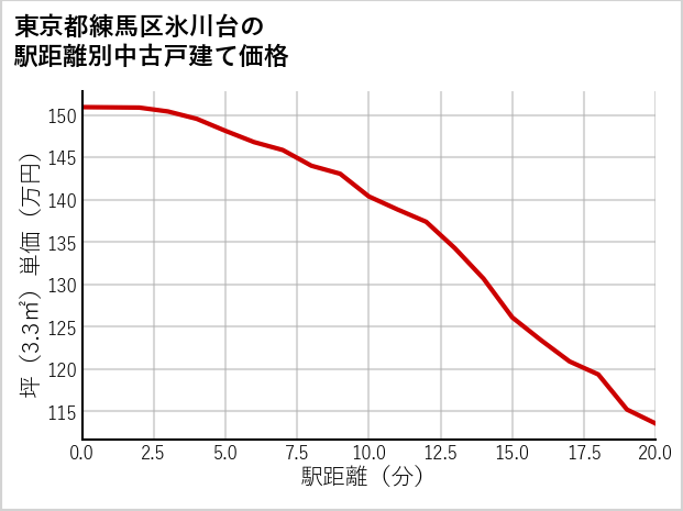 東京都練馬区氷川台の徒歩距離別の中古戸建て坪単価