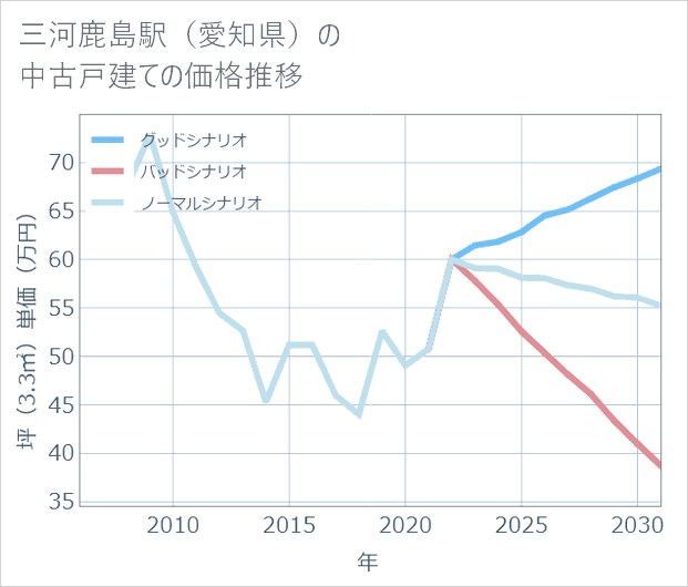 三河鹿島駅(愛知県)の中古戸建て価格推移