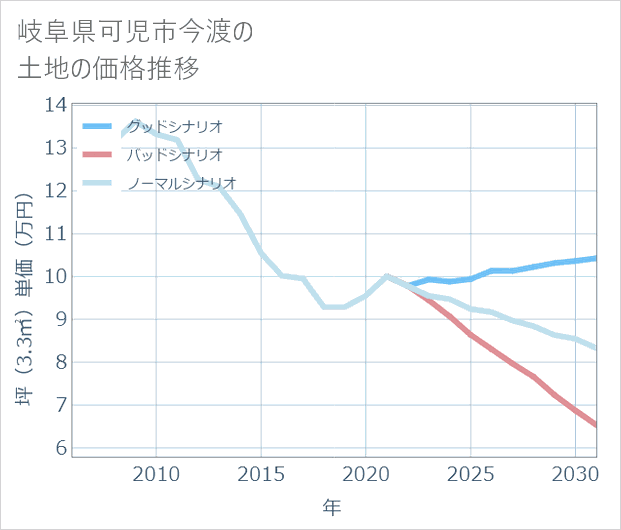 岐阜県可児市今渡の土地価格推移