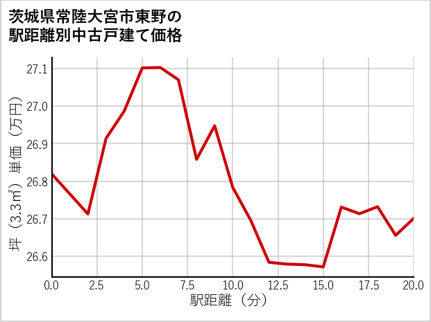 茨城県常陸大宮市東野の徒歩距離別の中古戸建て坪単価