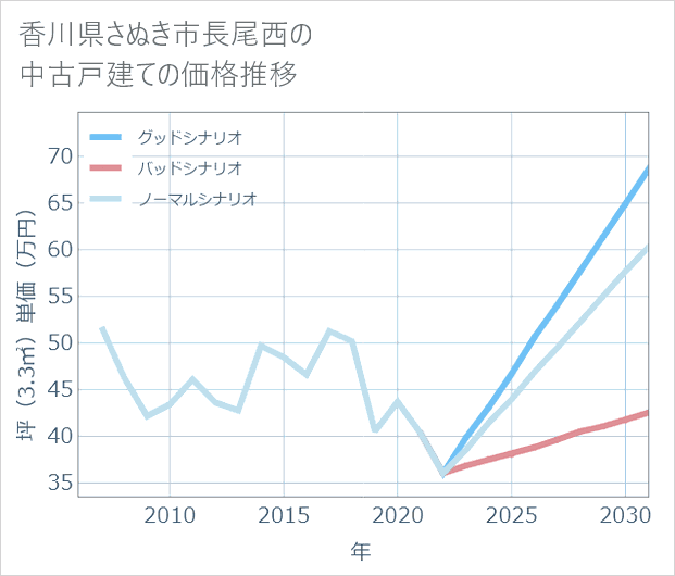 香川県さぬき市長尾西の中古戸建て価格推移