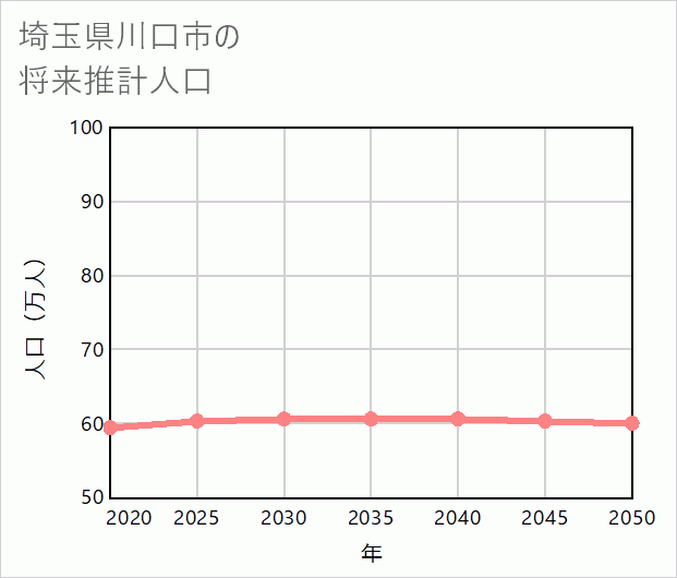 川口市の将来推計人口