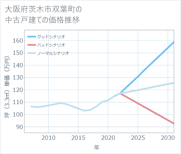 大阪府茨木市双葉町の中古戸建て価格推移