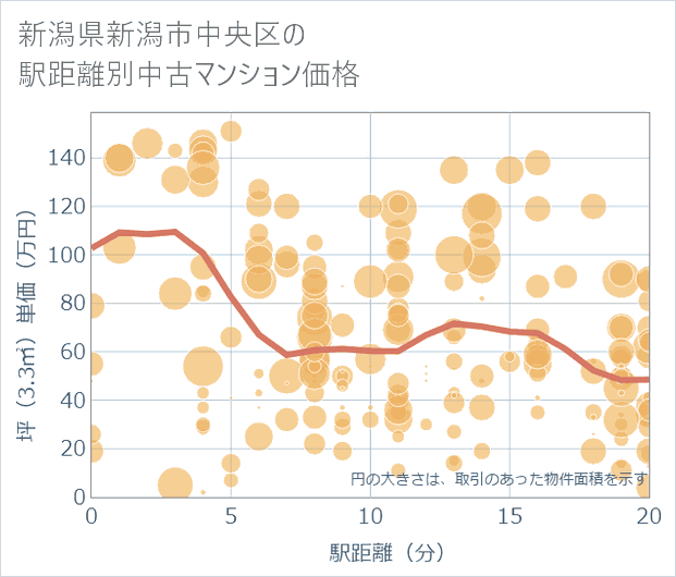 新潟県新潟市中央区の徒歩距離別の中古マンション坪単価