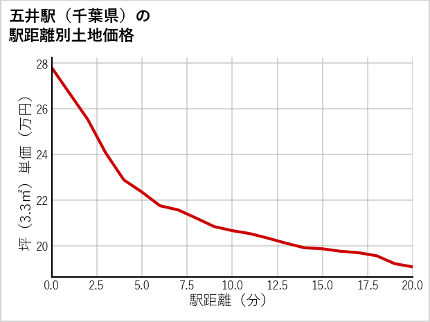 五井駅（千葉県）の徒歩距離別の土地坪単価