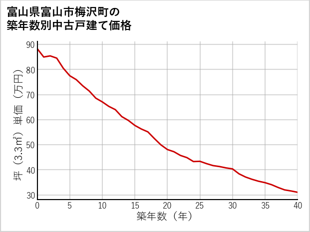富山県富山市梅沢町の築年数別の中古戸建て坪単価