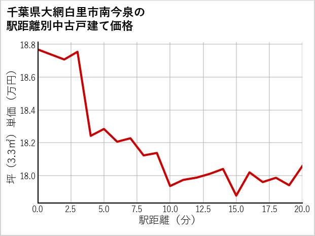 千葉県大網白里市南今泉の徒歩距離別の中古戸建て坪単価