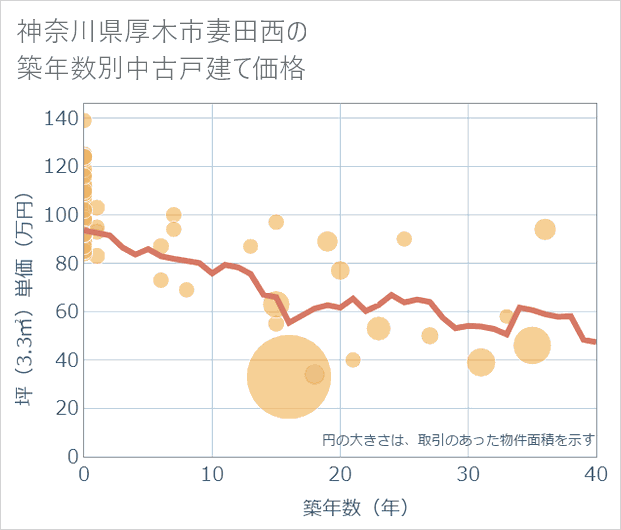 神奈川県厚木市妻田西の築年数別の中古戸建て坪単価