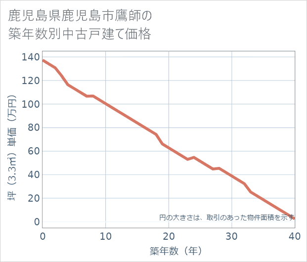 鹿児島県鹿児島市鷹師の築年数別の中古戸建て坪単価