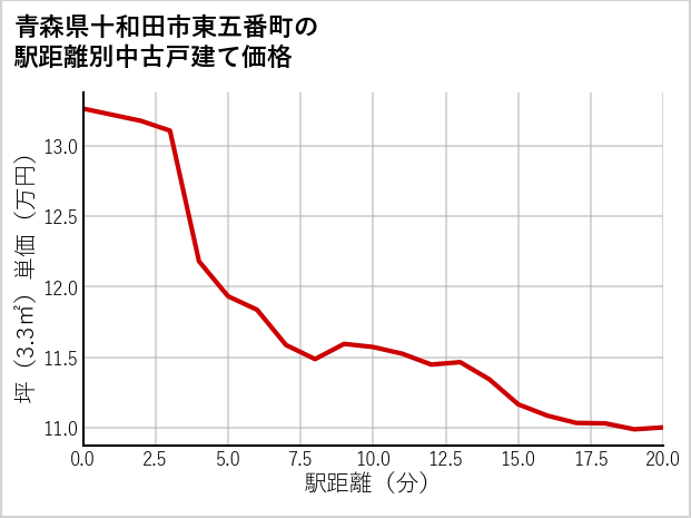 青森県十和田市東五番町の徒歩距離別の中古戸建て坪単価