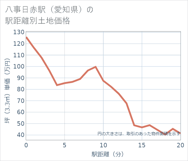八事日赤駅(愛知県)の徒歩距離別の土地坪単価