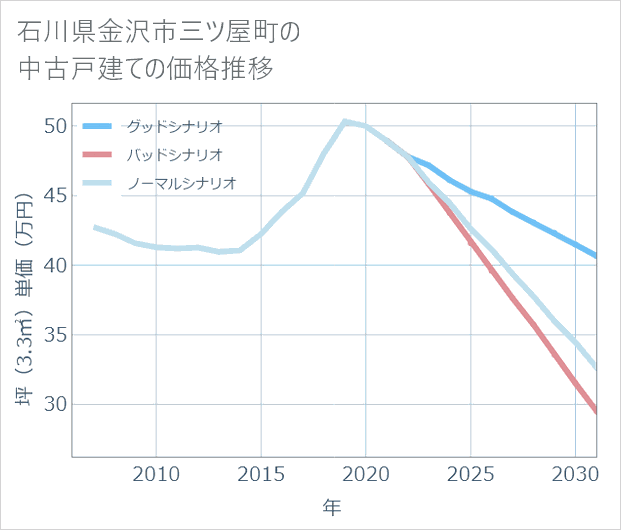石川県金沢市三ツ屋町の中古戸建て価格推移
