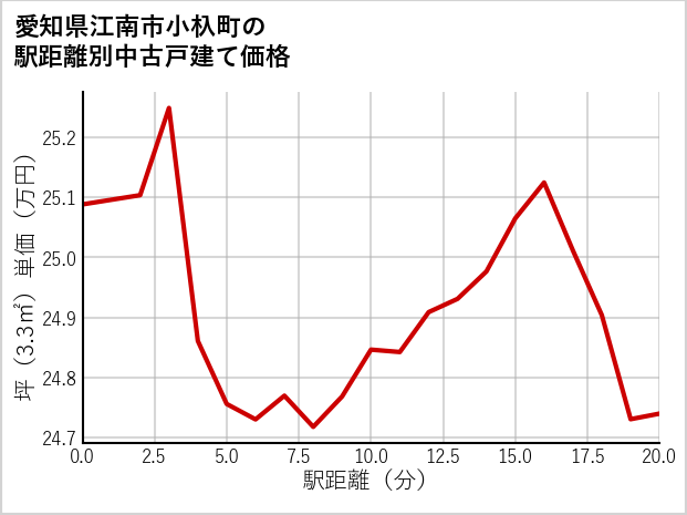 愛知県江南市小杁町の徒歩距離別の中古戸建て坪単価
