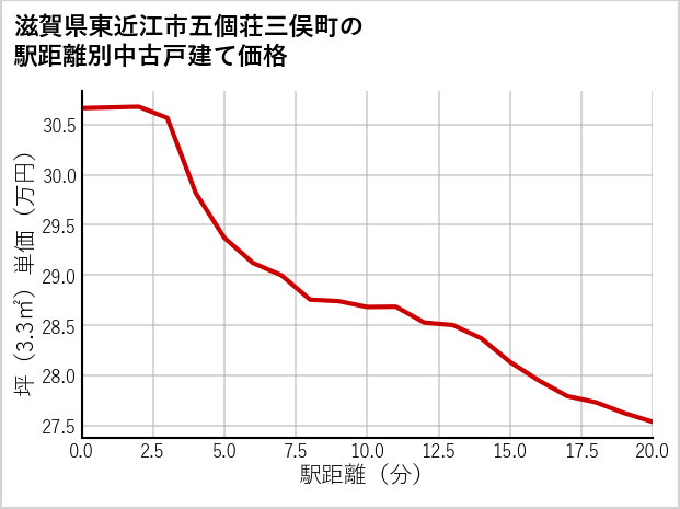 滋賀県東近江市五個荘三俣町の徒歩距離別の中古戸建て坪単価