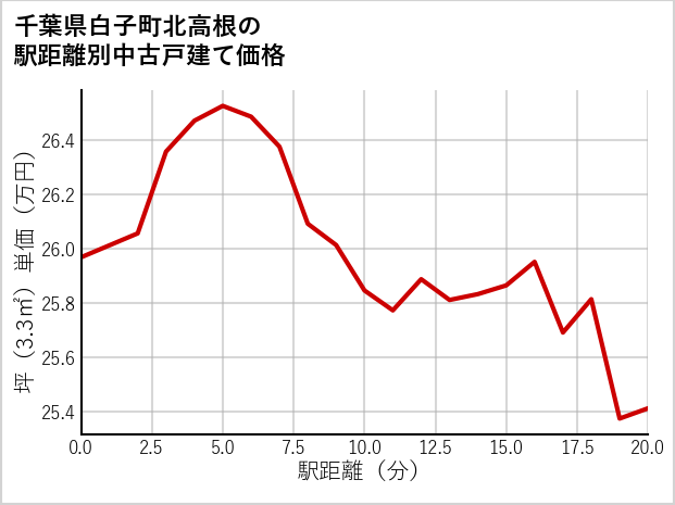 千葉県白子町北高根の徒歩距離別の中古戸建て坪単価