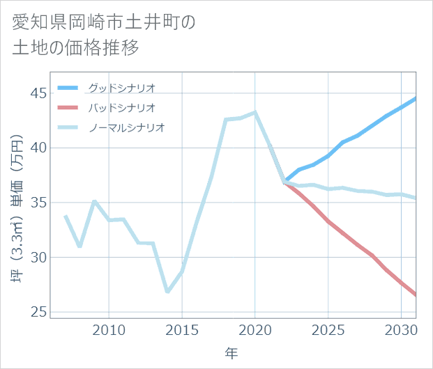 愛知県岡崎市土井町の土地価格推移