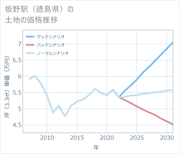板野駅(徳島県)の土地価格推移