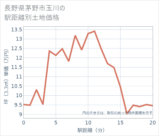 長野県茅野市玉川の徒歩距離別の土地坪単価