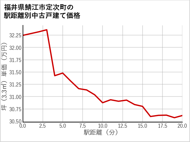 福井県鯖江市定次町の徒歩距離別の中古戸建て坪単価