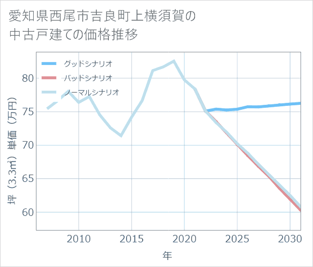 愛知県西尾市吉良町上横須賀の中古戸建て価格推移