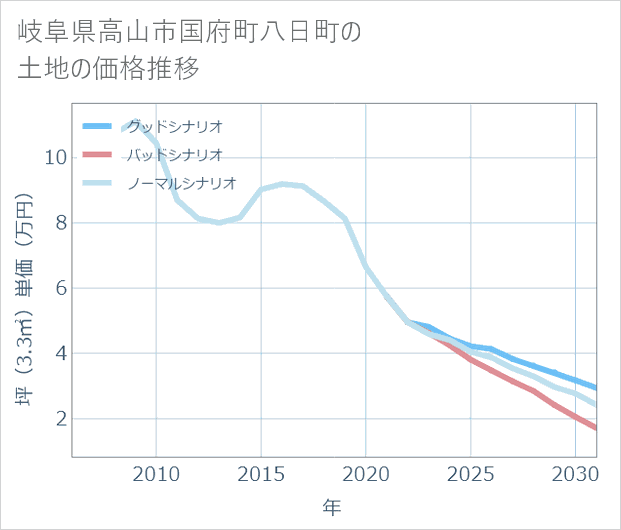 岐阜県高山市国府町八日町の土地価格推移