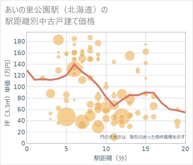 あいの里公園駅(北海道)の徒歩距離別の中古戸建て坪単価