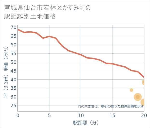 宮城県仙台市若林区かすみ町の徒歩距離別の土地坪単価