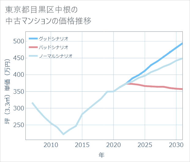 東京都目黒区中根の中古マンション価格推移