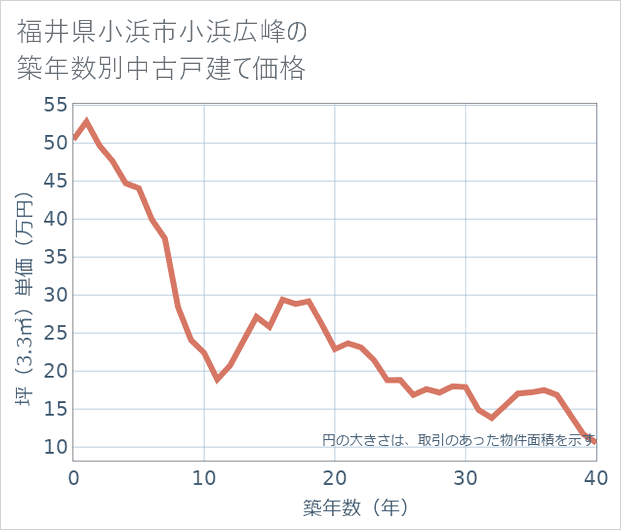 福井県小浜市小浜広峰の築年数別の中古戸建て坪単価