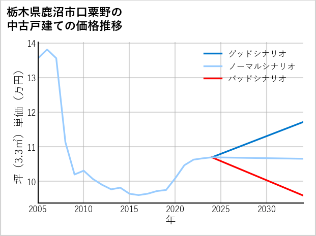 栃木県鹿沼市口粟野の中古戸建て価格推移